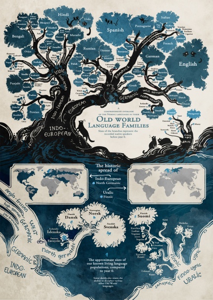 The Tree of Languages. source: open culture